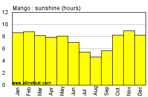 Mango, Togo, Africa Annual & Monthly Sunshine Hours Graph