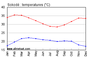Sokode, Togo, Africa Annual, Yearly, Monthly Temperature Graph