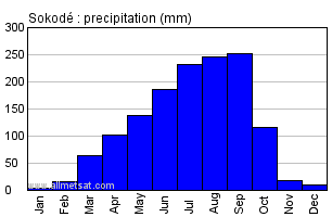 Sokode, Togo, Africa Annual Yearly Monthly Rainfall Graph