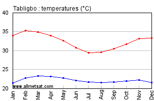 Tabligbo, Togo, Africa Annual, Yearly, Monthly Temperature Graph