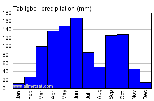 Tabligbo, Togo, Africa Annual Yearly Monthly Rainfall Graph