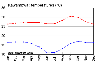 Zambia Climate Chart