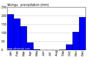 Mongu, Zambia, Africa Annual Yearly Monthly Rainfall Graph