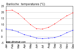 Bariloche Argentina Annual Temperature Graph