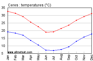 Ceres Argentina Annual Temperature Graph