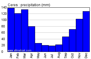 Ceres Argentina Annual Precipitation Graph