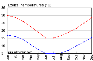 Ezeiza Argentina Annual Temperature Graph
