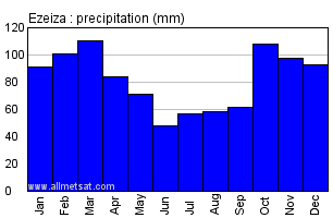 Ezeiza Argentina Annual Precipitation Graph
