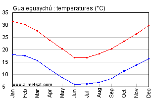 Gualeguaychu Argentina Annual Temperature Graph