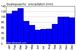 Gualeguaychu Argentina Annual Precipitation Graph