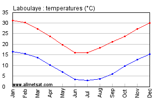 Laboulaye Argentina Annual Temperature Graph