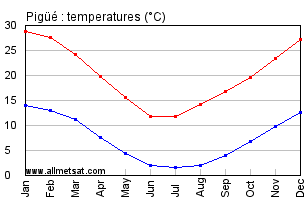 Pigue Argentina Annual Temperature Graph