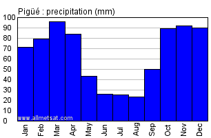 Pigue Argentina Annual Precipitation Graph