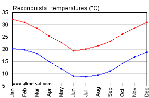 Reconquista Argentina Annual Temperature Graph