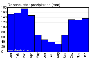 Reconquista Argentina Annual Precipitation Graph