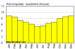 Reconquista Argentina Annual Precipitation Graph