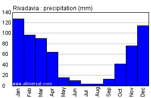 Rivadavia Argentina Annual Precipitation Graph