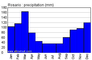 Rosario Argentina Annual Precipitation Graph