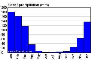 Salta Argentina Annual Precipitation Graph