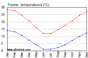 Trelew Argentina Annual Temperature Graph