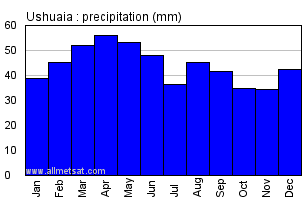 Ushuaia Argentina Annual Precipitation Graph