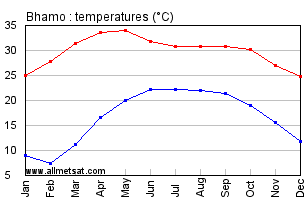 Bhamo Burma Annual Temperature Graph