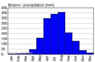 Bhamo Burma Annual Precipitation Graph