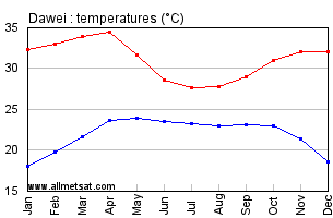 Dawei Burma Annual Temperature Graph