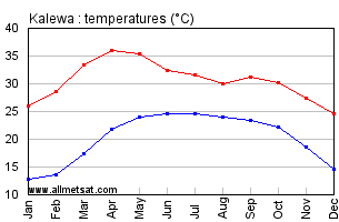Kalewa Burma Annual Temperature Graph