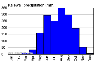 Kalewa Burma Annual Precipitation Graph
