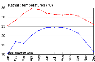 Kathar Burma Annual Temperature Graph