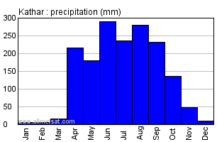 Kathar Burma Annual Precipitation Graph