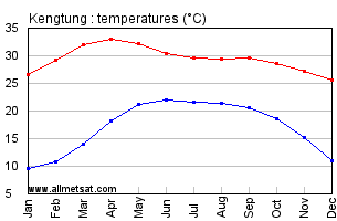 Kengtung Burma Annual Temperature Graph