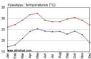 Kyaukpyu Burma Annual Temperature Graph