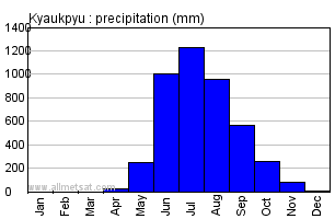Kyaukpyu Burma Annual Precipitation Graph