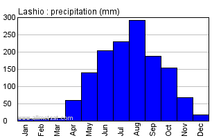 Lashio Burma Annual Precipitation Graph