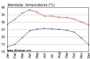 Mandalay Burma Annual Temperature Graph