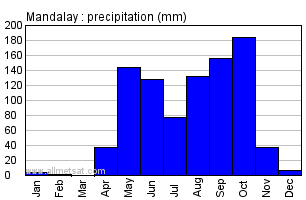 Mandalay Burma Annual Precipitation Graph