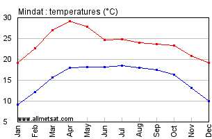 Mindat Burma Annual Temperature Graph