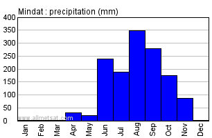 Mindat Burma Annual Precipitation Graph