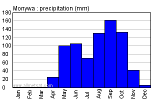 Monywa Burma Annual Precipitation Graph