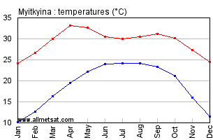 Myitkyina Burma Annual Temperature Graph