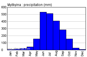 Myitkyina Burma Annual Precipitation Graph