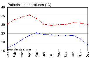 Pathein Burma Annual Temperature Graph