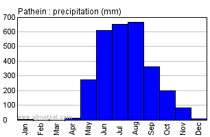 Pathein Burma Annual Precipitation Graph