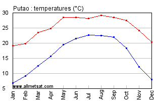 Putao Burma Annual Temperature Graph