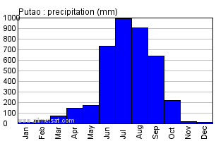 Putao Burma Annual Precipitation Graph