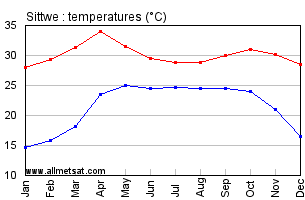 Sittwe Burma Annual Temperature Graph