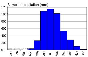 Sittwe Burma Annual Precipitation Graph