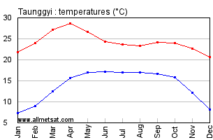 Taunggyi Burma Annual Temperature Graph